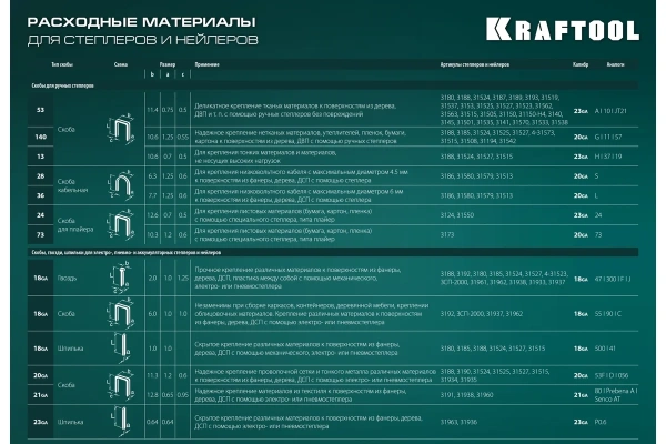 Степлер пластиковый Kraftool STRIKE 3-в-1 тип 53 (A/10/JT21) 23GA (6 - 10 мм)/13/23  3189 в Уфе 